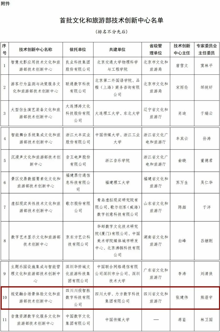 西部唯一！全国首批文化和旅游部技术创新中心名单公布，川投数科榜上有名 (4).png
